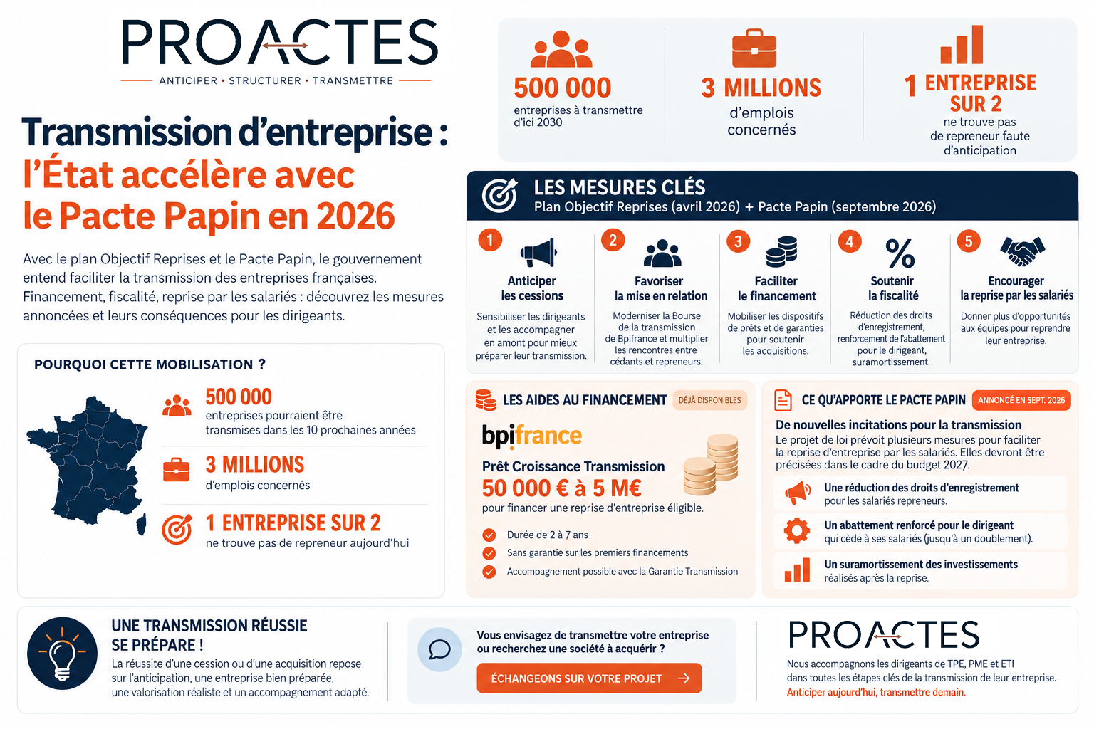 Transmission d’entreprise : l’État accélère avec le Pacte Papin en 2026